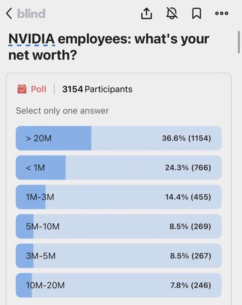 76% of NVIDIA employees are millionaires.