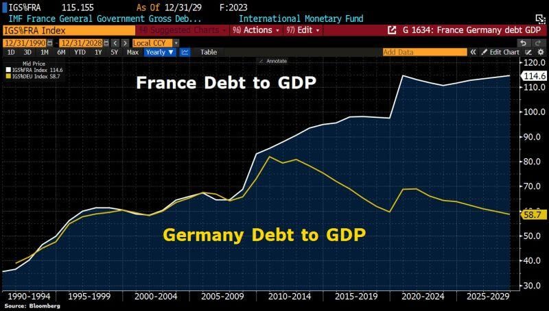 Mind the gap: The French debt ratio is almost twice as high as the German debt ratio.