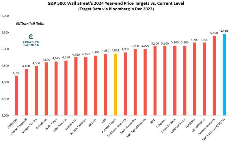 At 5,460, the S&P 500 ended the first half above every 2024 year-end price target from Wall Street strategists