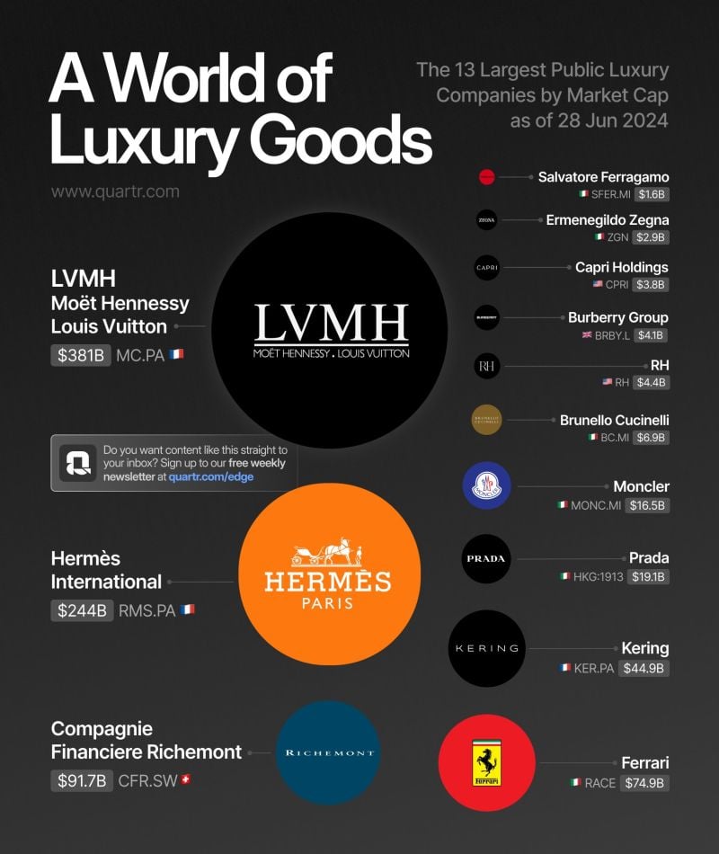 The 13 largest luxury companies by market cap.