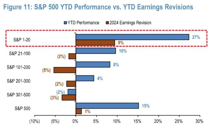 S&P EPS positive revisions have been a tailwind for the market.