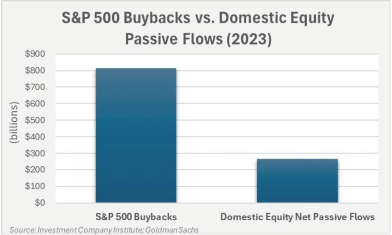 S&P 500 buybacks have been much more powerfuil than passive flows