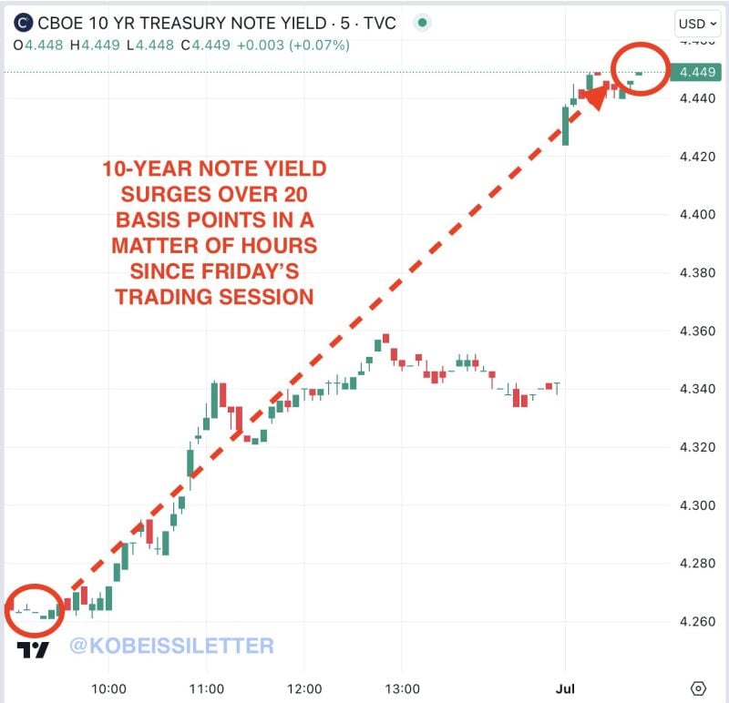 The US Treasury market remains volatile