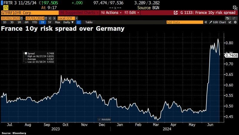 France's 10y risk spread over German bunds drops to 74bps on speculation Marine Le Pen’s far-right party will struggle to win an outright majority in French elections.
