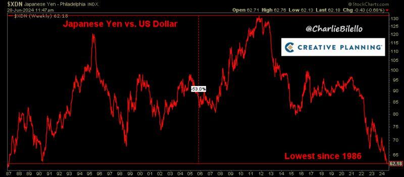 The Japanese Yen is at its lowest level since 1986 against the US Dollar, losing 53% of its value from the 2011 peak.