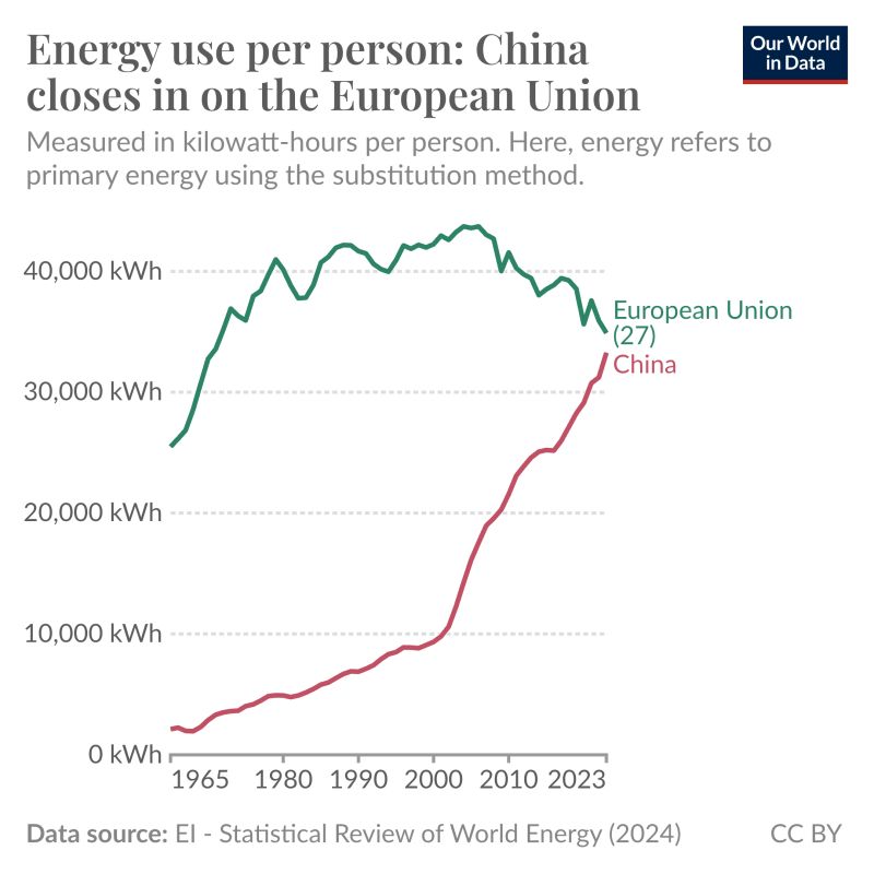 Energy demand in China has increased rapidly over the last few decades due to rising incomes and industrialization.