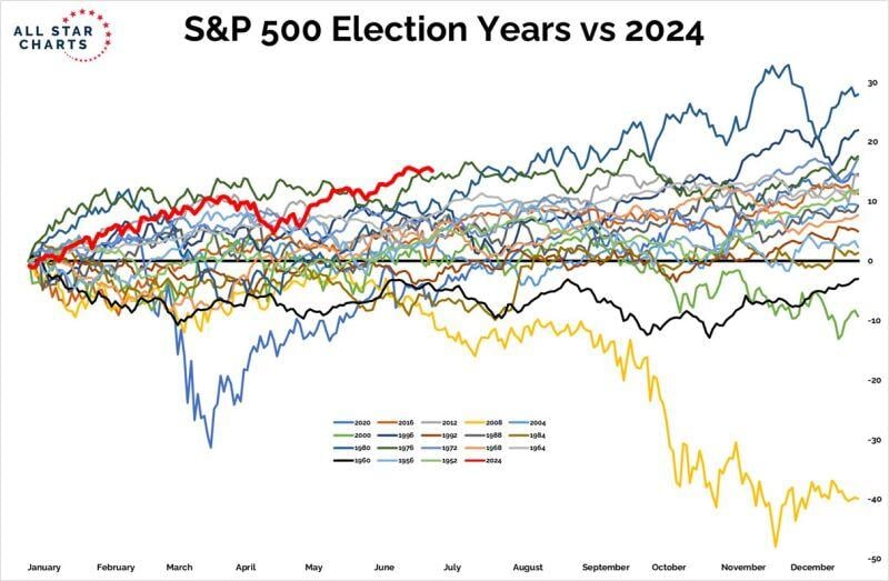2024 has been the best H1 start out of all election years going back to 1952