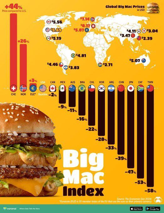 The price of a Big Mac vs. the US in selected countries