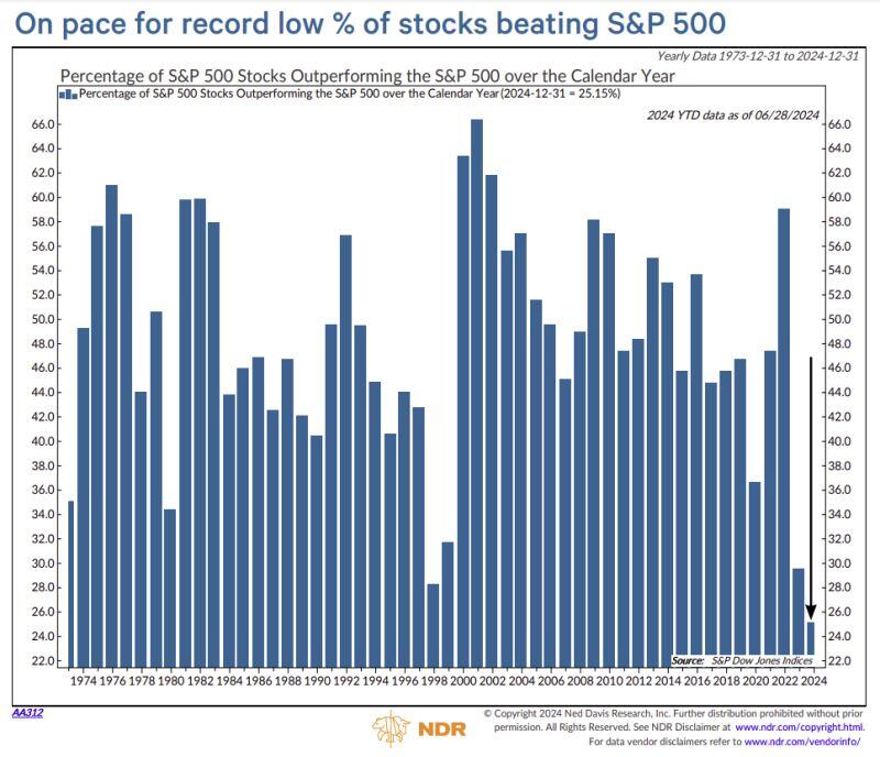 We've never before had so few stocks outperforming the S&P 500.