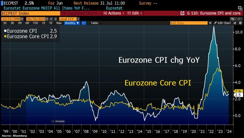Eurozone core inflation unexpectedly sticky: Headline CPI slows to +2.5% in June from 2.6% in May, in line w/forecasts