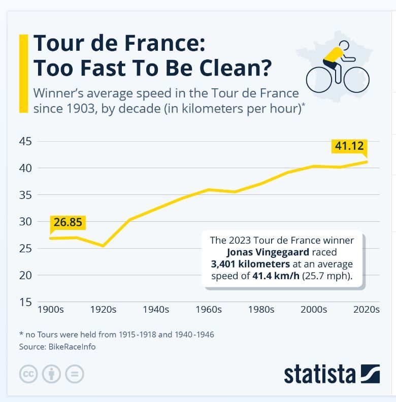 On the way to his second Tour de France victory last year, Denmark's Jonas Vingegaard was facing tough questions regarding his pace before he even arrived in Paris.