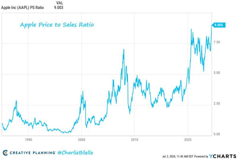 Apple's Price to Sales ratio just moved above 9, the highest valuation level in company history.