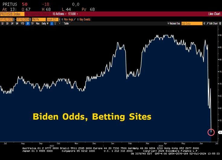 Odds of Biden being nominated as Democrat candidate are plummeting today (Betting sites).
