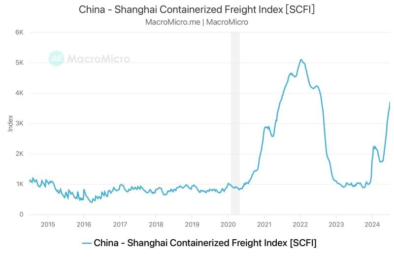 Shanghai Containerized Freight Index (SCFI) keeps climbing, rising another 6.87% to 3714.32 points.