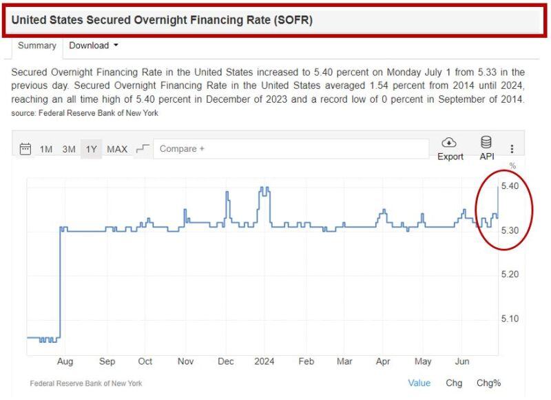 The Secured Overnight Financing Rate, a benchmark connected to overnight repo transactions, is back to the all-time-high of 5.40% , according to New York Fed data published yesterday.
