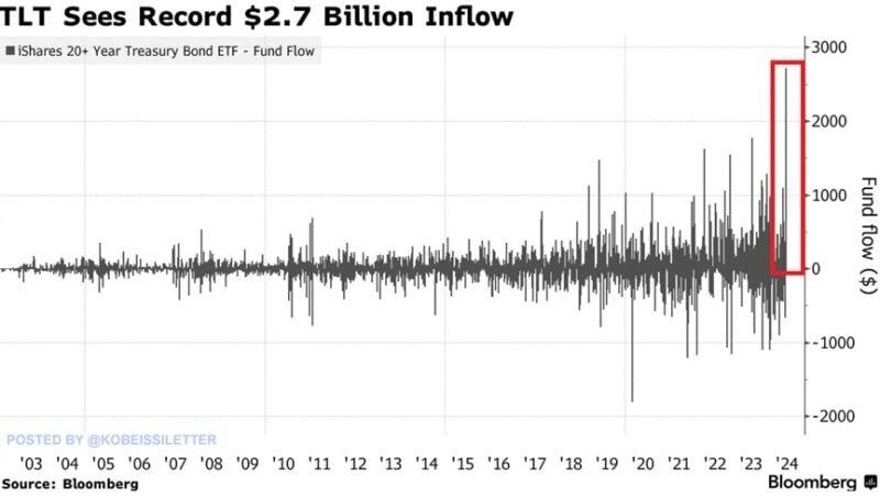 $TLT, a popular bond-tracking ETF recorded a $2.7 billion inflow last Monday, the largest inflow on record.