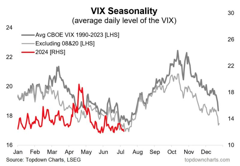 During Presidential election years, volatility tend to pick up EXACTLY at this time of the year