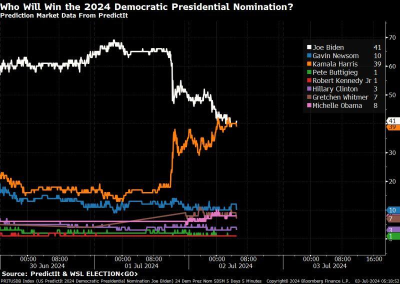 Kamala Harris and Joe Biden's odds of securing the Democratic presidential nomination have converged...