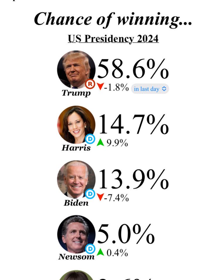 As of this morning, betting markets are giving VP Harris higher odds of being President after the 2024 Election than current President Biden.