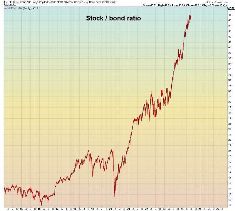 Outperformance of sp500 vs US 30-year Treasury bond is massive. What would it take to reverse the trend?