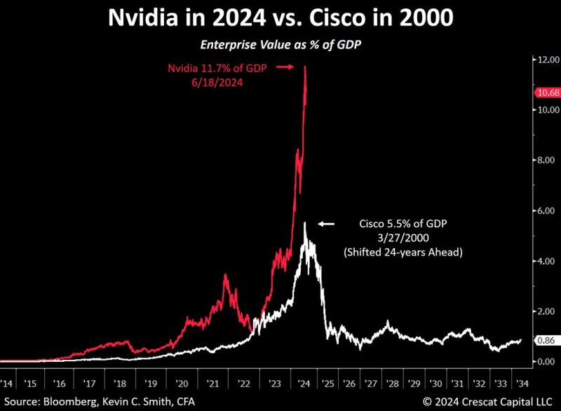Nvidia in 2024 vs. Cisco Systems in 2000..