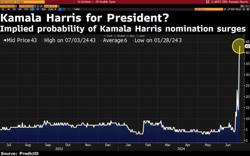 Bets of a Kamala Harris nomination are exploding