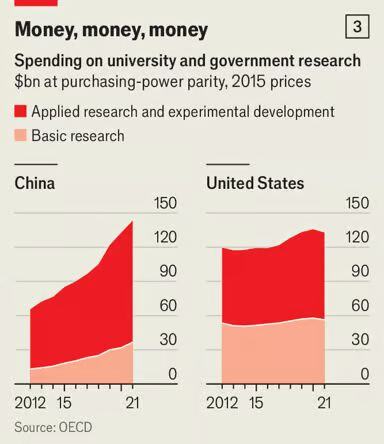 📢 China's public spending on scientific research is now above America's