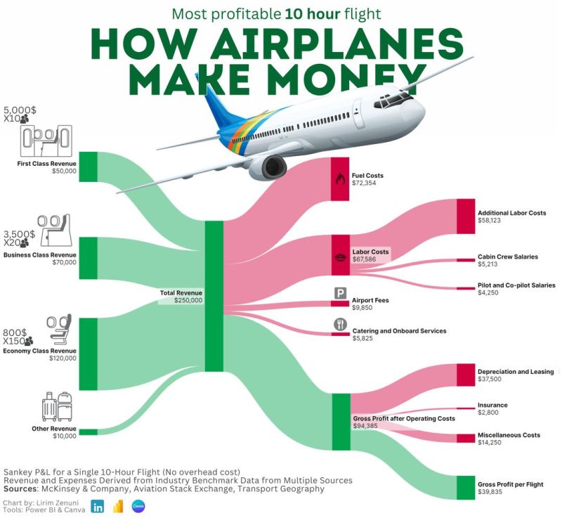 How does an airline make money with a full 10 hour flight?