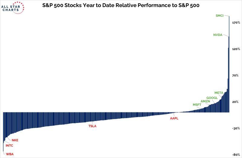 Only 22% S&P500 stocks are outperforming the S&P500 index this year