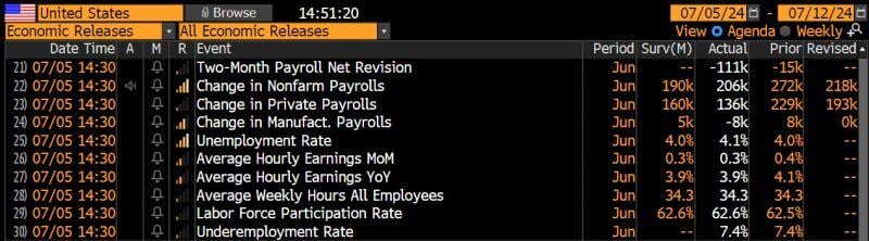 Latest US jobs numbers show economic momentum keeps cooling: Non-farm-payrolls rose by 206k jobs in June, ahead of 190k forecast.