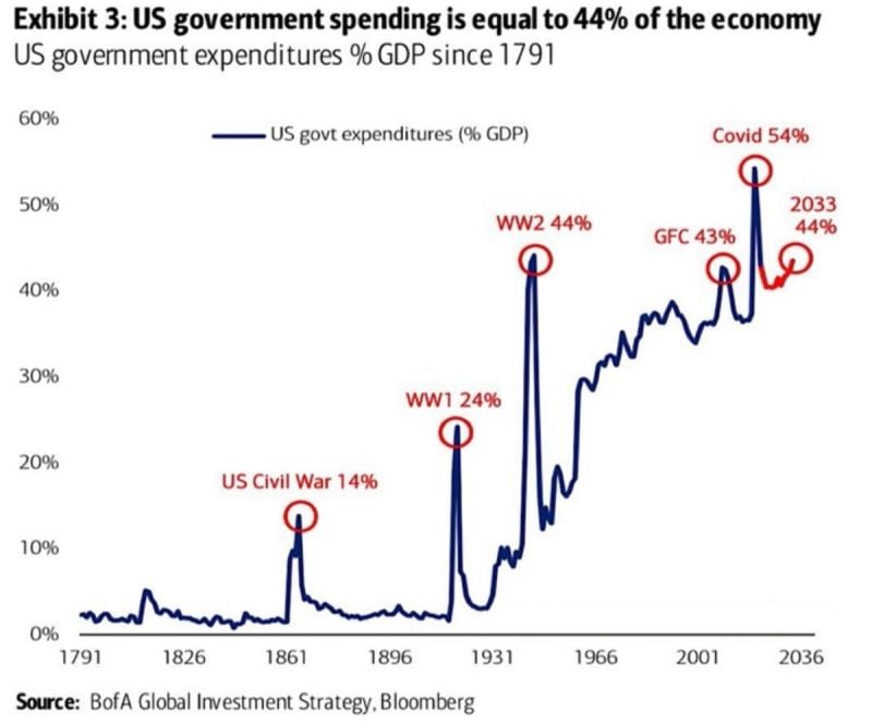 US GOVERNMENT SPENDS MONEY AS IF THERE IS A CRISIS: