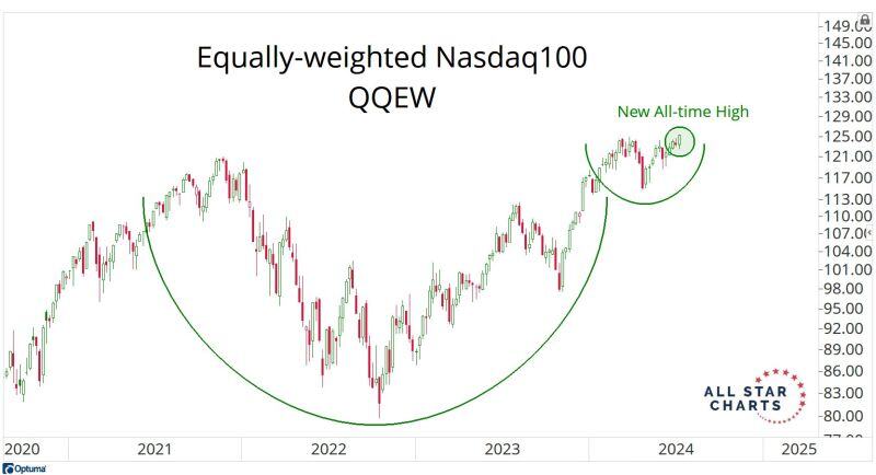 Can it really be only 7 stocks if the equally-weighted index with 100 stocks in it just went out at new all-time highs?
