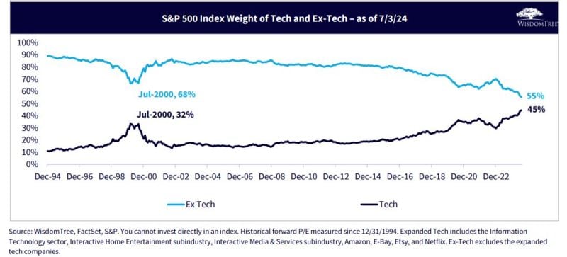 Almost half of the S&P500 is now essentially tech...