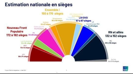 French politics: 📢 Absolute shock result for the legislative elections 📢