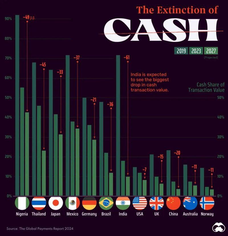 Cash Transactions are becoming increasingly rare around the world