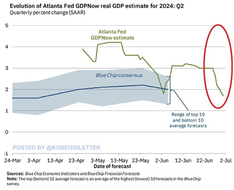 US GDP growth estimates are plummeting: The most recent Atlanta Fed estimate for real US GDP quarterly growth in Q2 2024 is down to 1.7%.