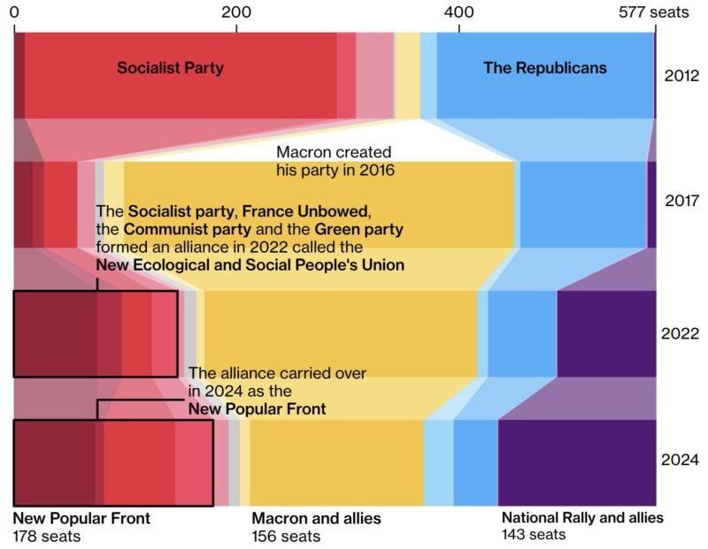 Macron’s Rise and Fall in one chart: at first, he kicked out opposition coming from the traditional right and left parties.