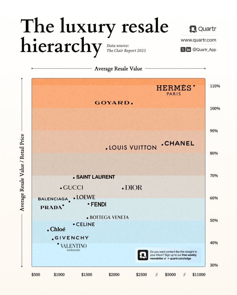 The luxury resale hierarchy by Quartr