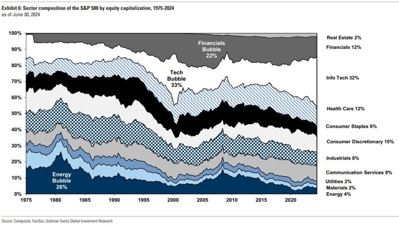 Sector composition of the S&P500 has shifted significantly over time.