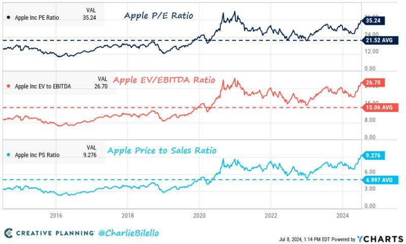 Apple's P/E Ratio: 35x