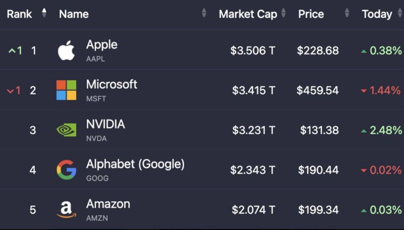 Apple $AAPL just closed trading today with a $3.506 TRILLION market cap