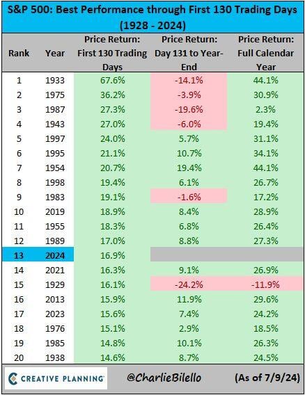 The S&P 500 is up 16.9% in 2024, the 13th best start to a year going back to 1928 and the best start to a presidential election year in history.