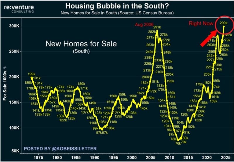 BREAKING: There are now a record 299,000 new homes for sale in the Southern US states, according to Reventure.