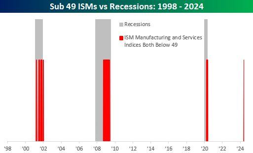 In June, both ISM Manufacturing and ISM Services fell below 49.
