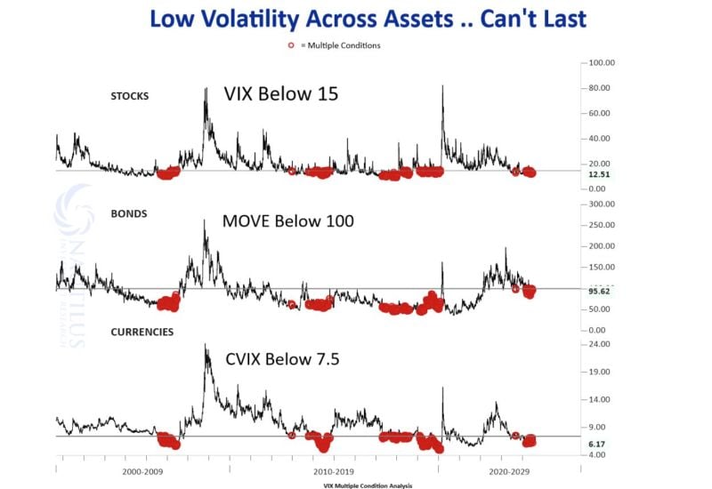 There is low volatility across asset classes.