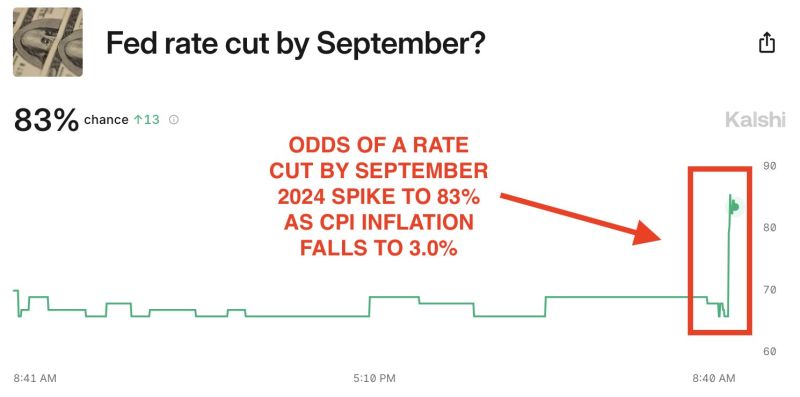 BREAKING: Odds of a Fed rate cut by September 2024 skyrocket to 83% after June CPI inflation, according to Kalshi.
