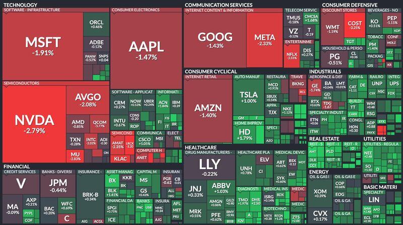 🚨 🚨 🚨 HUGE SECTOR ROTATION OUT OF TECH AND INTO SMALL CAPS HAPPENING NOW 🚨 🚨 🚨