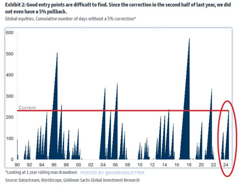It has now been over 220 days without a 5% pullback in the S&P 500, the 3rd longest streak in the last 10 years.