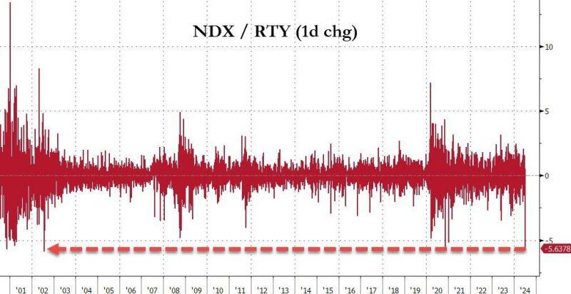 That RTY (Russell 2000) / NDX (Nasdaq 100) spread was over 600bps at its peak today.