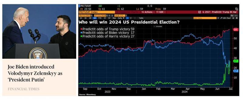 Biden betting odds (blue line) fall after US President calls Ukraine’s Zelensky ‘President Putin’ in latest brutal gaffe, but corrects himself.